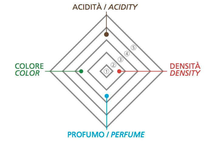 Flavour profile for bronze balsamic vinegar from Acetaia Malpighi