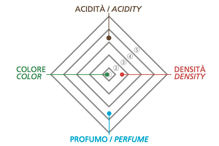 acetaia malpighi acino bianco flavor profile
